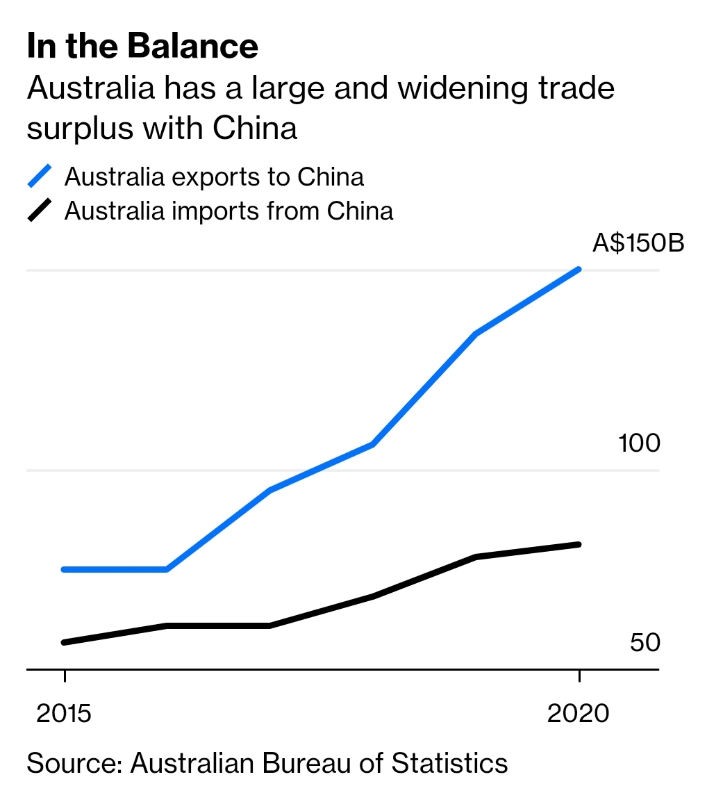 For all the bad blood in the Australia-China relationship ober the past six years, trade has boomed. The 2020 fiscal year was the fifth consecutive record year for Aus->China exports and I suspect 2021 may go higher still.