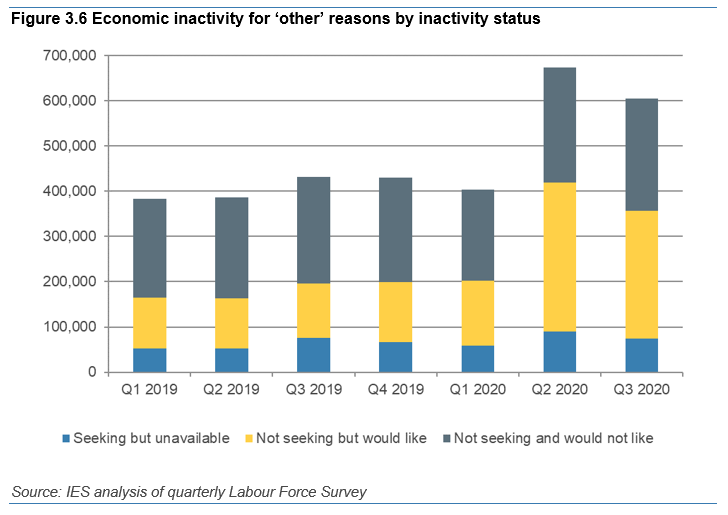 On inactivity, one stand-out has been the large growth in 'other reasons', where we find that the majority now want to work and may well be inactive due to pandemic-related reasons - e.g. no safe travel, usual jobs shut down, shielding themselves.