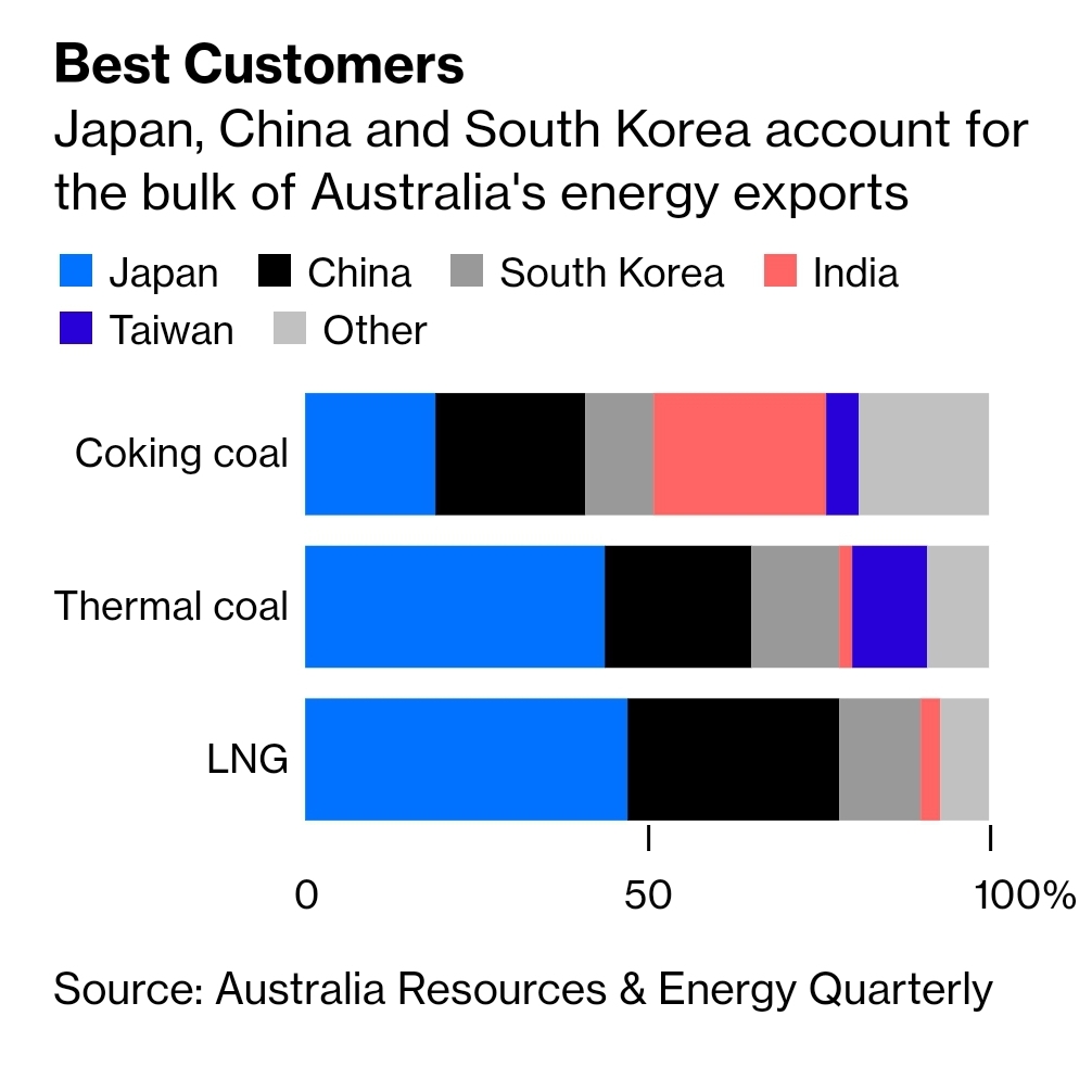 China isn't the only game in town for Australian coal exports. As a trade partner for fossil fuels it's a bit below Japan and on a par with South Korea, Taiwan and India:  https://www.bloomberg.com/opinion/articles/2019-05-16/australia-election-it-s-time-to-reckon-with-energy-exports
