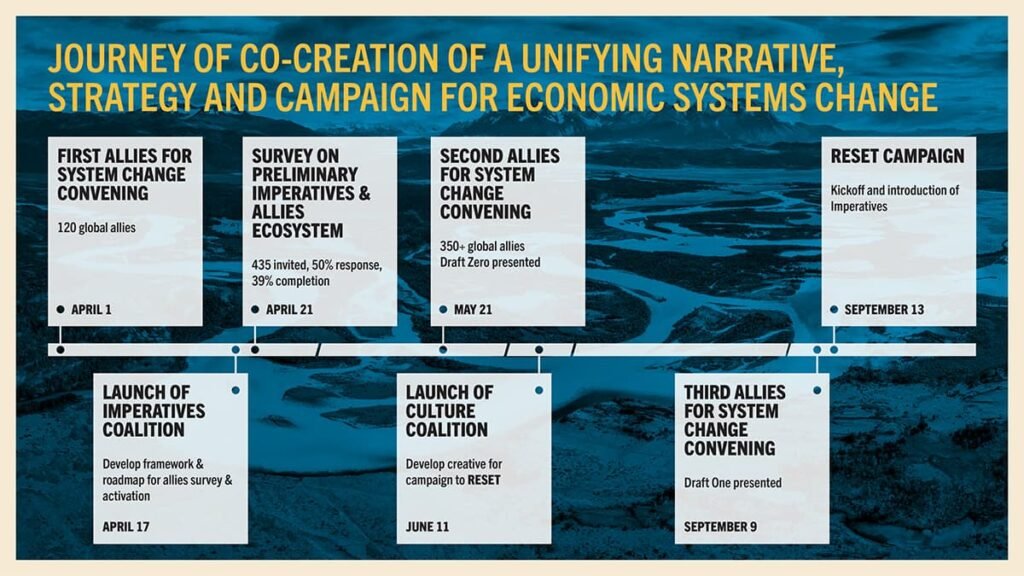 Timeline of Imperatives. Before that, similar activities were covered under umbrella of Council for Inclusive capitalism, leads by Lynn Forrester de Rothchild. It's clear, who want to change the system Btw: Twitter account of Council for Inclusive Capitalism is from May, 2012.