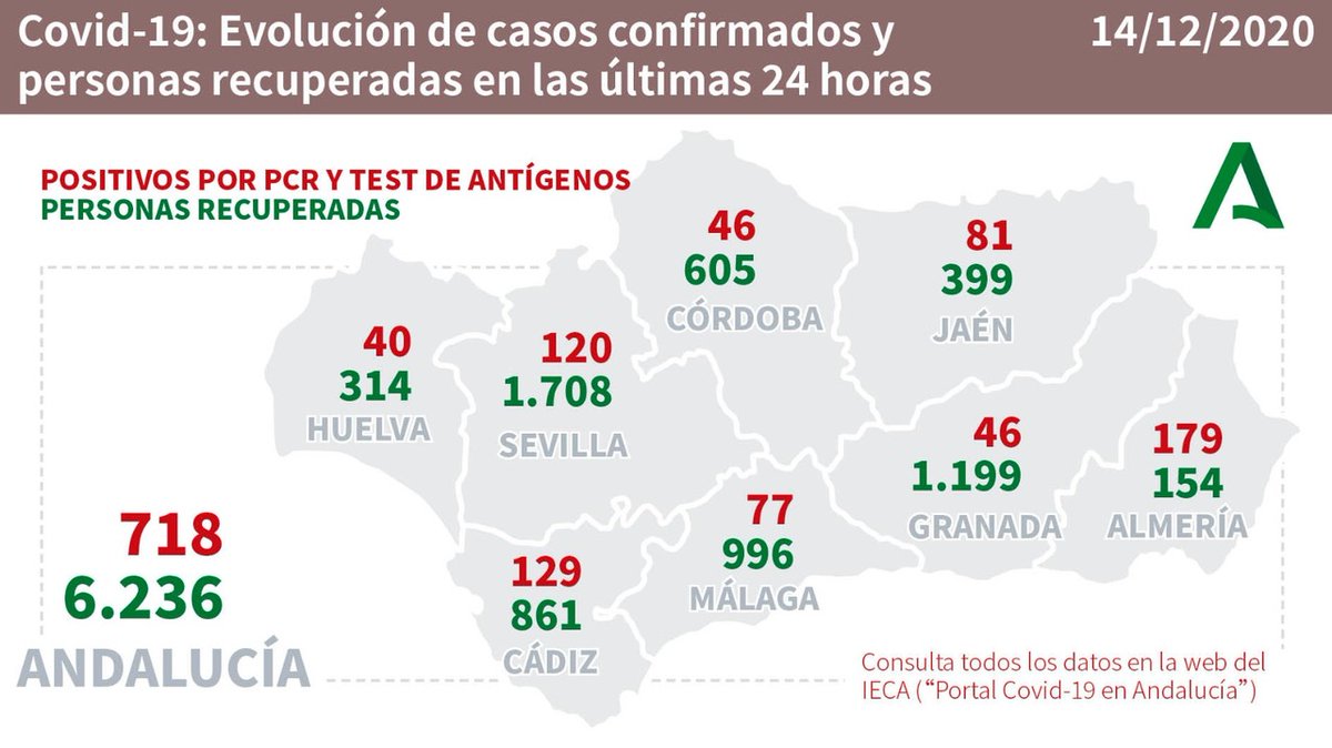 AndaluciaJunta's tweet photo. 📊 Evolución de los casos confirmados de #COVIDー19 y personas recuperadas en las últimas 24 horas en #Andalucía. Se incluyen los positivos por PCR y test de antígenos. ✅ https://t.co/76cgkbZajz