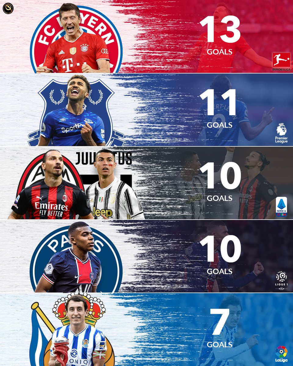 Globe Soccer Awards Current Top Scorers Of Each Europe S Big 5 Domestic Leagues Bayern S Lewandowski Leading The Way As Race For The 21 European Golden Shoe T Co L4ta9j90yd
