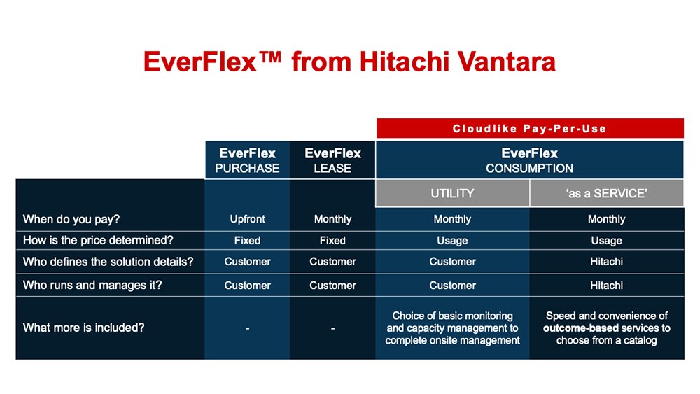 #EverFlex ofrece opciones de precios predecibles para todas nuestras soluciones, todo en sus términos. Más aquí: htchivantara.is/2T14xnW #YourInfrastructureAdvantage