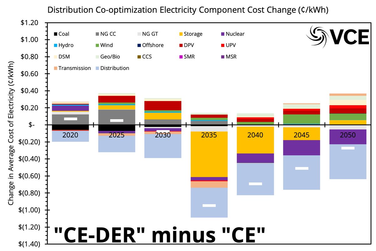 The full technical report shows that the cost savings comes from lower distribution spending and higher utilization of variable renewables. The additional costs of local solar and storage are much lower than the benefits unlocked.  #energytwitter