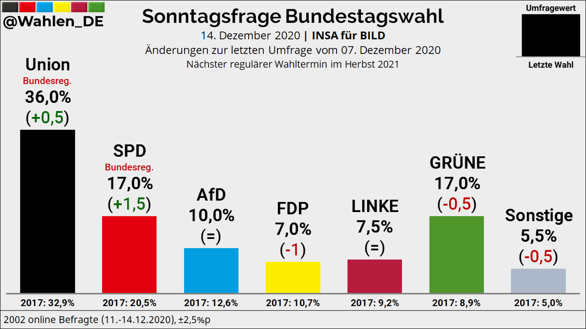 Wahlen_DE's tweet photo. BUNDESTAGSWAHL | Sonntagsfrage INSA/BILD

Union: 36,0% (+0,5)
SPD: 17,0% (+1,5)
GRÜNE: 17,0% (-0,5)
AfD: 10,0%
LINKE: 7,5%
FDP: 7,0% (-1)
Sonstige: 5,5% (-0,5)

Änderungen zur letzten Umfrage vom 07. Dezember 2020

Verlauf: https://t.co/hsxgiA6QD4
#btw #btw21 https://t.co/MqqNVOuVIE