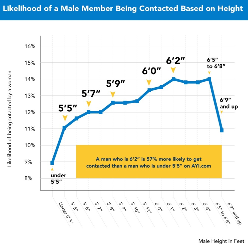 graph of dating app messaging of males correlated with their height