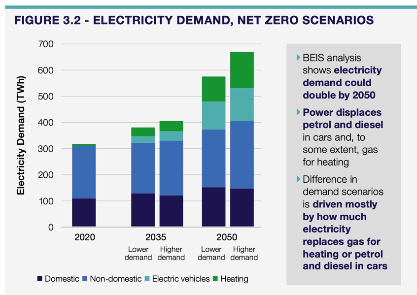 (2) Twice as fun: The huge uptick in electrification will means electricity capacity must double. As well as big increase in renewables, need firm-power to keep costs down, hence CCUS, nuclear, hydrogen etc. Great to see 2050 modelling and not lock-in specific tech targets.