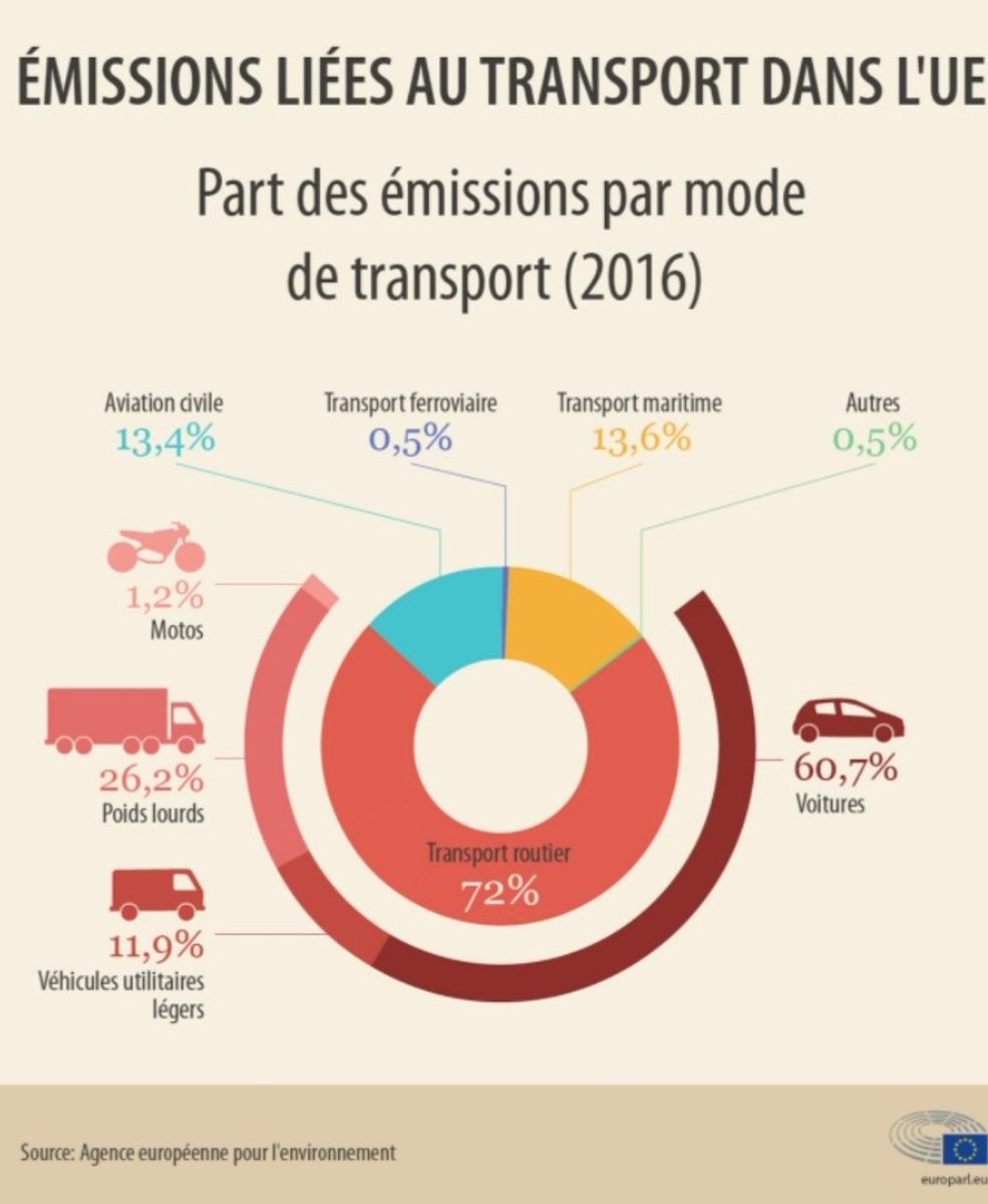 Dans tout cela, les transports, c'est tout sauf marginal. 31% des émissions de CO2 sont liées à nos déplacements ! Et plus de 60 % de ces émissions sont liées à... la voiture individuelle (sans surprise !).