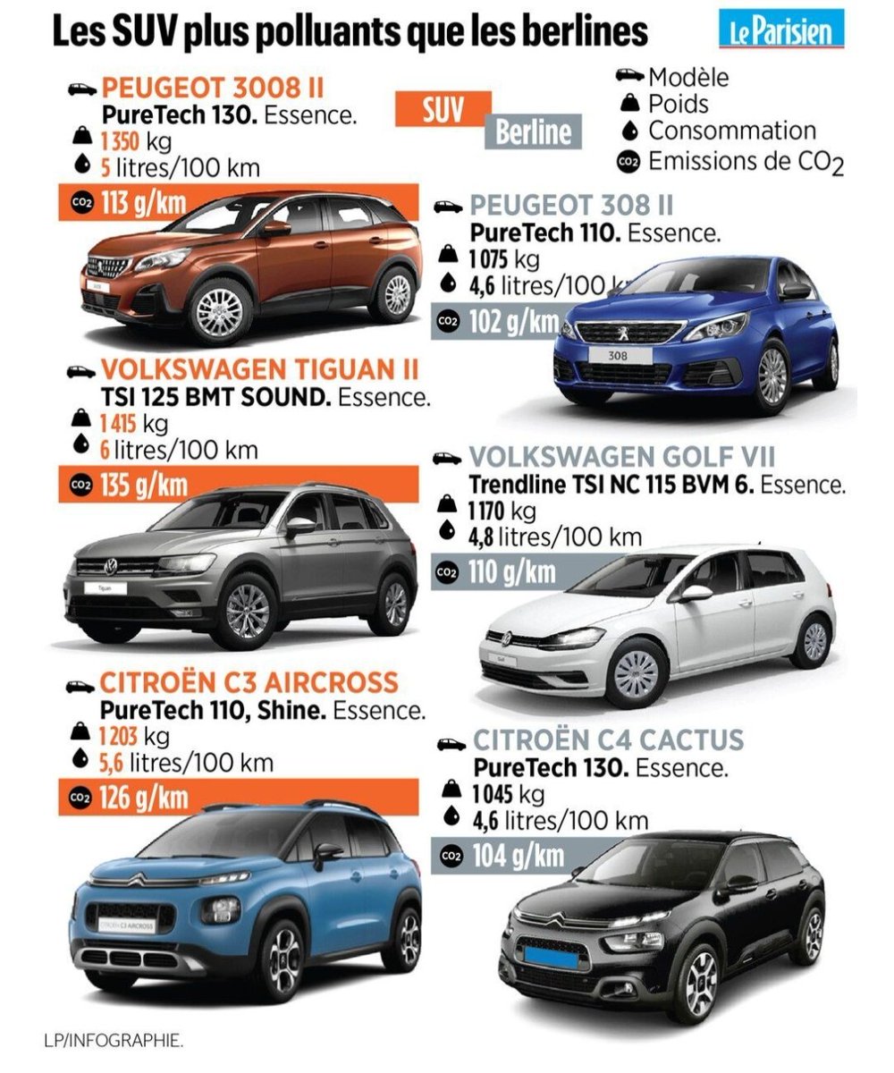 Et même des progrès technologiques ont été faits avec des motorisations moins polluantes, ces efforts sont complètement annulés par des  #SUV de plus en plus lourds, et plus polluants. Ce sont aujourd'hui les vaches à lait des constructeurs. Horrible pour le climat.