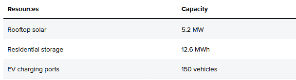 2/ The sleek Soleil Lofts will be all electric with lots of distributed solar energy generation and local battery storage. Very cool. In total, the 600-unit development will boast 5.2MW of solar and 12.6 MWh of energy storage.