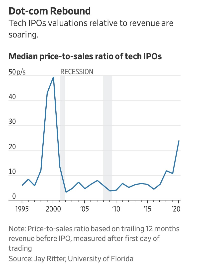 jessefelder's tweet photo. 'Investors this year have valued newly public tech companies at a median of 23.9x revenue. For most of the 2010s, the median multiple for a tech company after its first day of trading hovered around 6x.' https://t.co/x5qosRVeRZ https://t.co/cuyUOSATFo