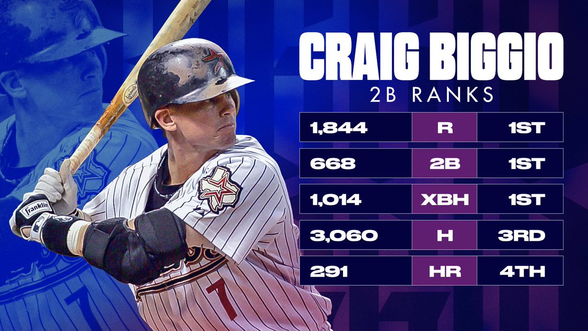 MLBStats's tweet photo. Happy birthday, Craig Biggio!

The Hall of Famer is one of the best to play 2B. https://t.co/hEa80XrKp9