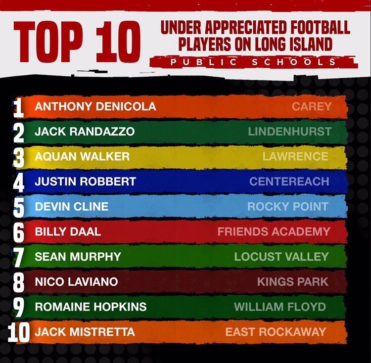 LIBasketball23's tweet photo. Top 10 under appreciated Football players on Long Island! 
(Public schools) 🏈 https://t.co/5aT8kqvB0R