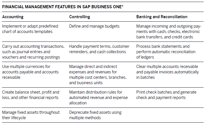 Streamline all of your #accounting and #financial processes with <a href="/SAPBusinessOne/">SAP Business One</a>. Learn more: bit.ly/37PhuJY

#sapbusinessone #sap #businessgrowth #smes #businessmanagementsolutions #businessmanagementsoftware #ordermanagementsystem #backofficesystem