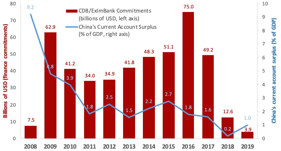 China’s overall balance of payments trends also track w/ our estimates. Chart here shows China’s current account surplus has been trending downward, similar to the trendline in our CODF findings: