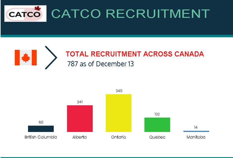 CATCOtrial's tweet photo. CATCO recruitment across Canada as of Dec. 13: https://t.co/GgnKvMOjgh