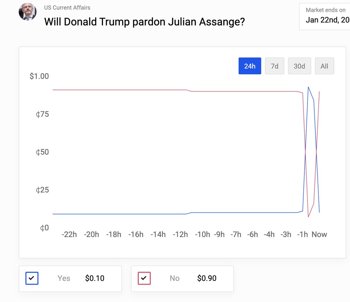 Wild day for Polymarket lmao
