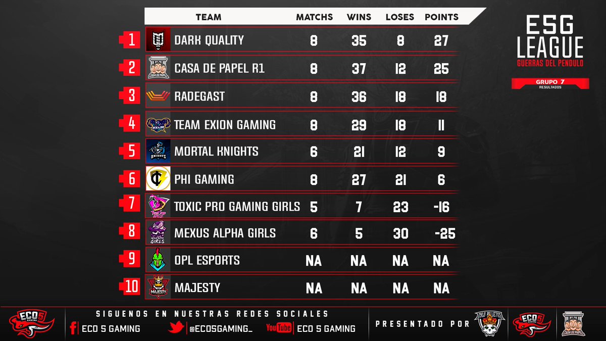 secondedition21's tweet photo. Estas son las tablas con todos lo resultados esperando los de la jornada final mucha suerte para todos
@DarkQualityTeam 
@CxsaDePapel 
Radegast 
@MortalKnightsGG 
@ExionTeam 
@PHIGAMINGMX 
@ToxicProGaming Girls 
@MexusAlpha Girls https://t.co/7sMHwPE0zl