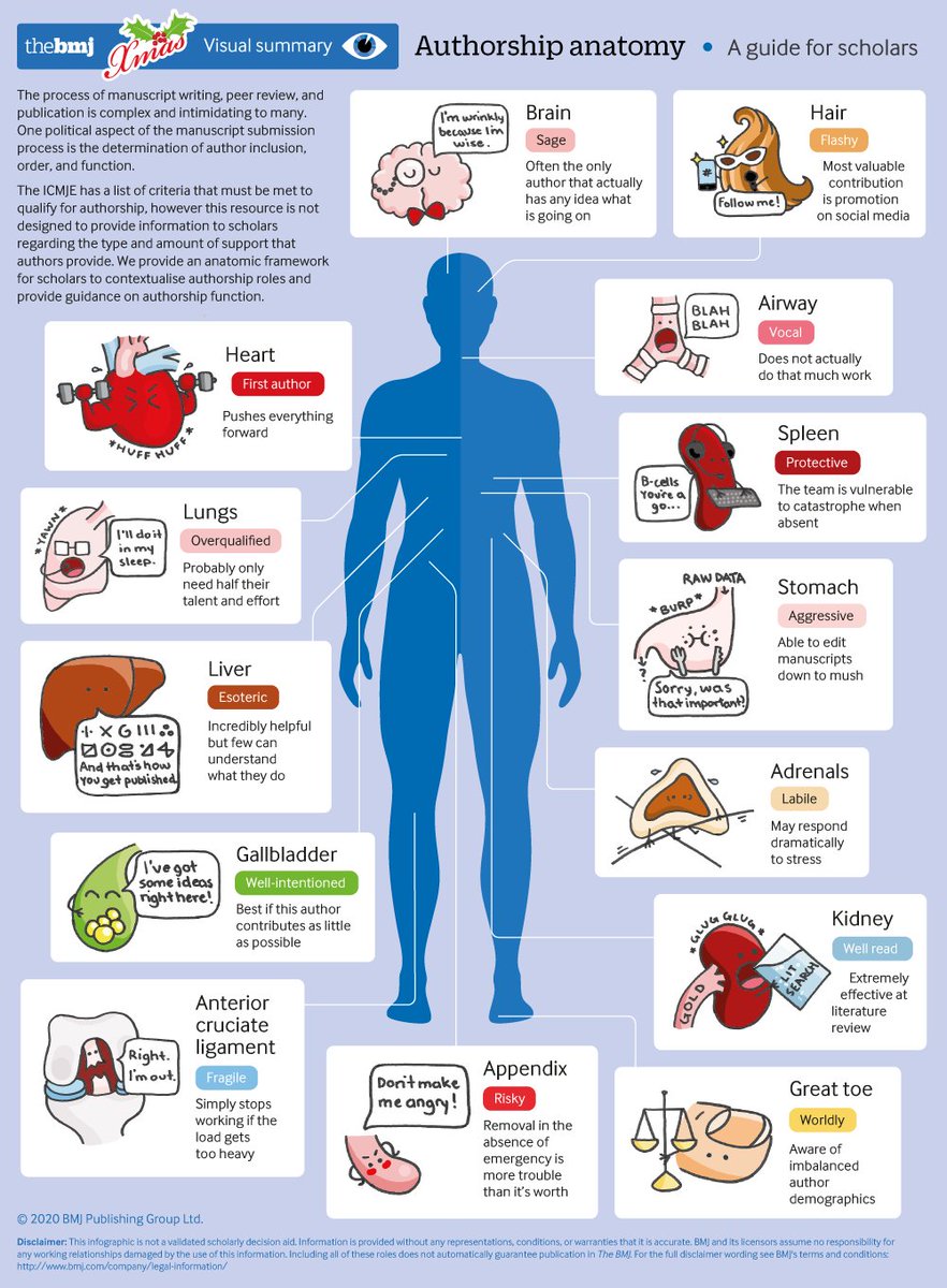 The BMJ (@bmj_latest) on Twitter photo Authorship anatomy: a guide for scholars.
Which one are you?
#BMJInfographic <a href="/will_s_t/">Will Stahl-Timmins</a> #BMJChristmas
ow.ly/BskW50CL7Zy Authorship anatomy: a guide for scholars.
Which one are you?
#BMJInfographic <a href="/will_s_t/">Will Stahl-Timmins</a> #BMJChristmas
ow.ly/BskW50CL7Zy