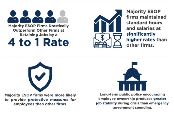 Learn how #EmployeeOwned companies have fared during the pandemic. The results of this nation-wide research project funded by @EO_Foundation1 may surprise you. employeeownershipfoundation.org/research/emplo…