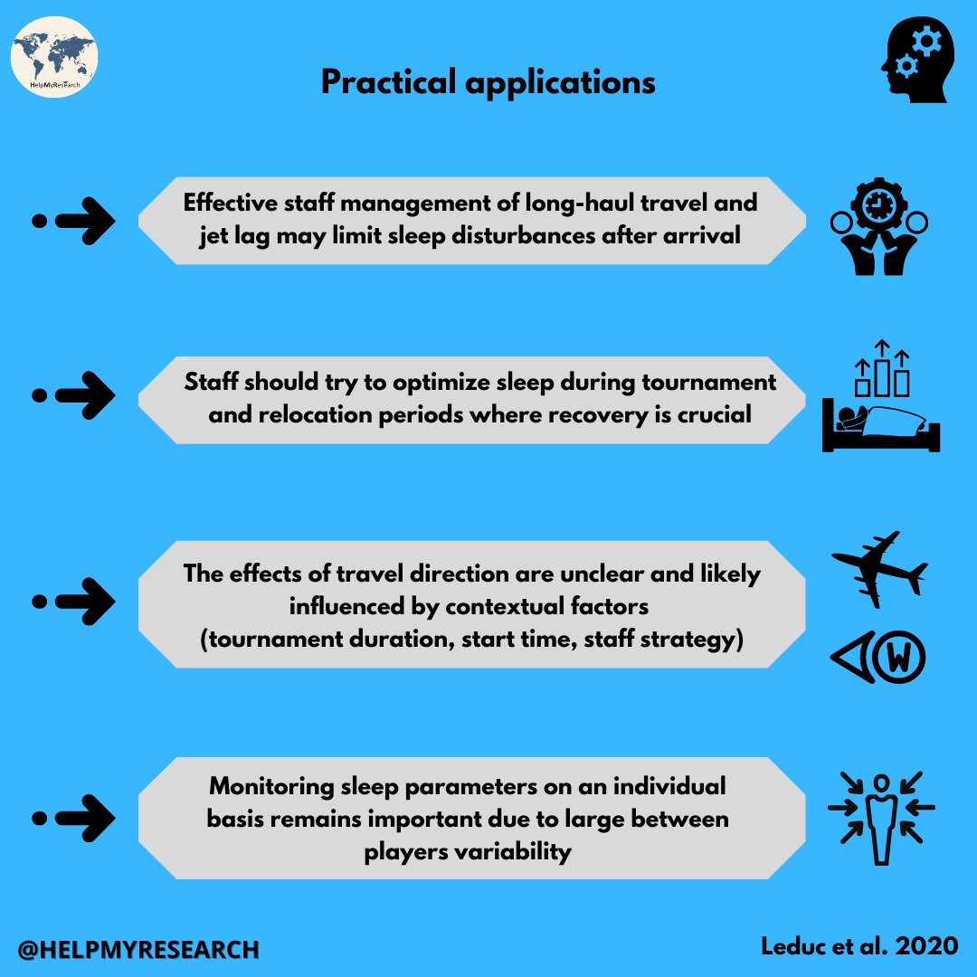 ⚠️Research promotion #11⚠️

Thank you to <a href="/CLeduc13/">Cédric Leduc</a> for sharing his research 🙌
￼
Full article👉bit.ly/3oQEQUN

Interested in sharing your research? Complete this form👇
￼bit.ly/3dvMYFZ

#sleep #rugbysevens #travel #research #knowledge
