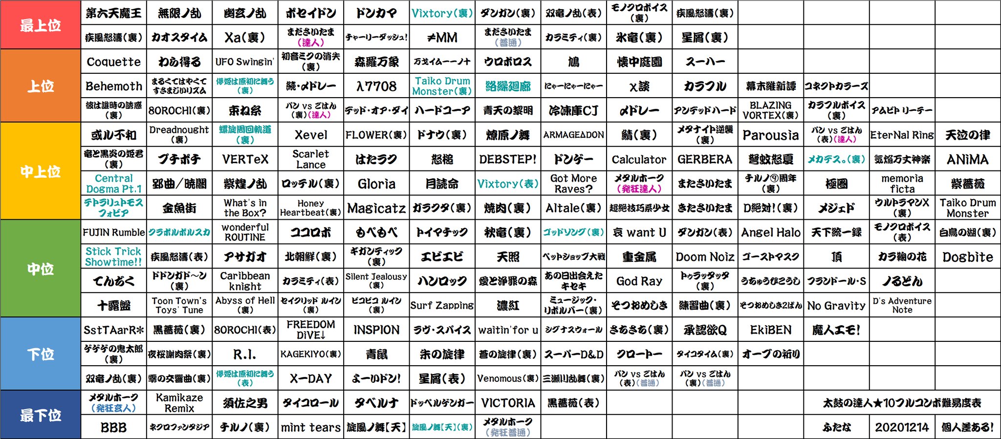 ふたな 太鼓の達人 星10フルコン難易度表 1214 修正事項 新曲多数追加 一部の曲移動 水色はアジア版で遊べない曲 森羅万象 Undead Heartは達人譜面固定基準 修正欲しい事は教えて T Co Sln6uzwvy7 Twitter