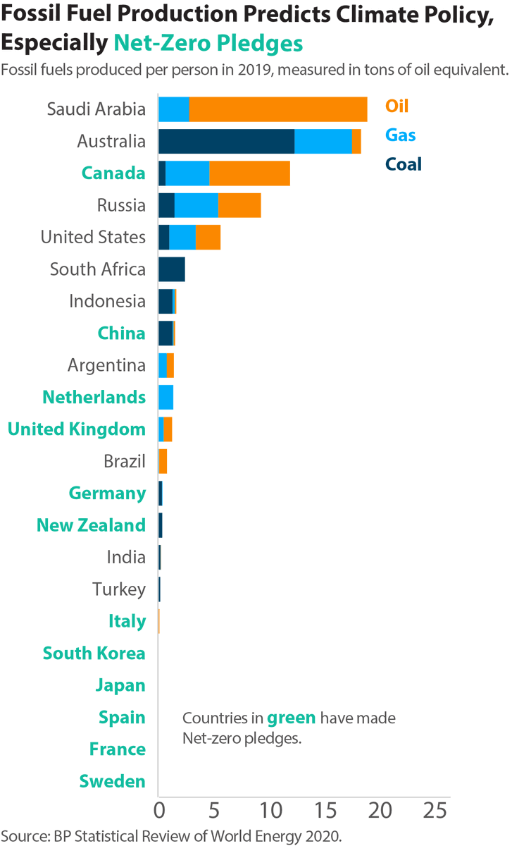3.a/ The fact is the US shares a lot more in common with Aus than it does most climate leaders:- lagging federal action - large fossil fuel producer - post-carbon pricing culture war - right-of-center political majority - politically powerful oil/coal companies 