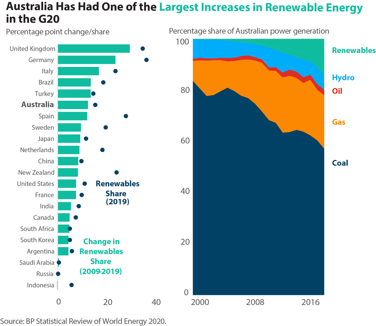 4/ Australia, like the US, is also experiencing a faster energy transition than you might expect.Among G20 countries, Aus had the 5th fastest growth in renewable electricity over the last 10 years, and the 3rd fastest fall in coal-fired power generation https://www.nytimes.com/2020/09/29/business/energy-environment/australia-rooftop-solar-coal.html