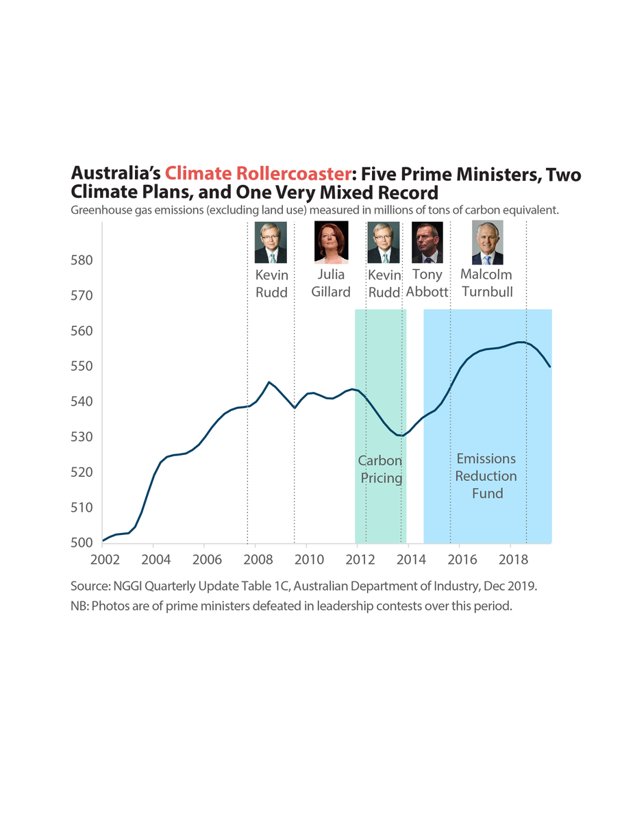 13/ Exhibit A: Aus' 2012 carbon tax , which reduced GHGs as expected- see  @GrogsGamut great work on this-but threw the country into political chaos, helping depose 3 separate PMs (one 2x) and turned climate into a culture war that divides a nation https://www.theguardian.com/business/grogonomics/2020/jun/02/yes-australias-emissions-are-falling-but-its-a-hollow-boast