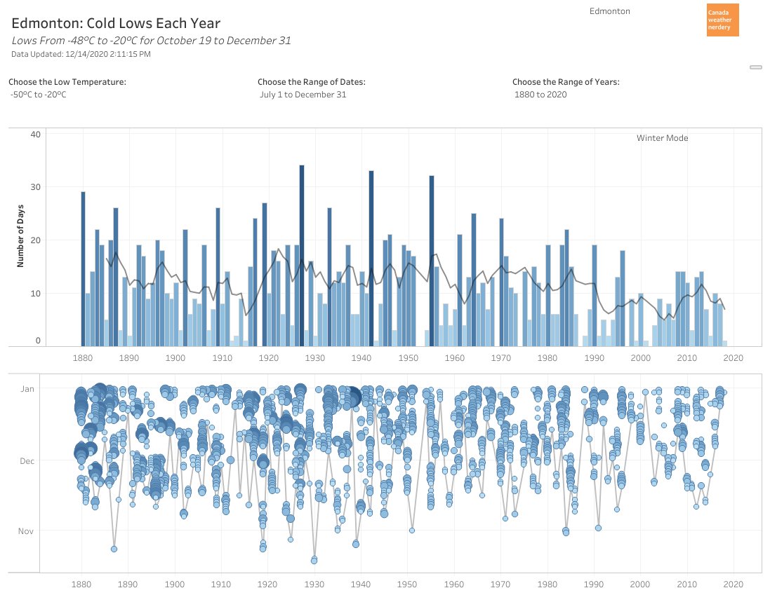 ...in recent years, on average we will hit -20°C ~7 times before the new year.-20°C Lows show up as early as early-November, but mid-December is more typical.And some years (2019, 2002, 1997...) even wait until January for the first one. https://public.tableau.com/shared/KZ8BG4RJQ?:display_count=y&:origin=viz_share_link