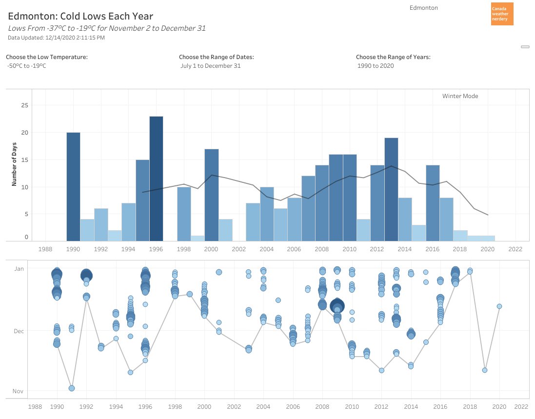 ...we did hit our first -19°C, though.Last winter had a really late first -20°C on January 9th, but a really early first -19°C on November 11th.2018-2019 didn't hit -19°C until December 30th, and in 2017-2018 it was December 24th. https://public.tableau.com/shared/TJMJWN9YN?:display_count=y&:origin=viz_share_link