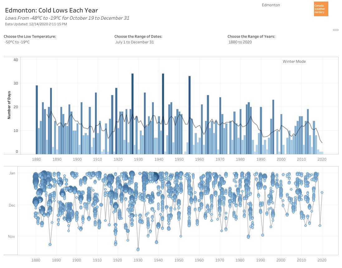 ...we did hit our first -19°C, though.Last winter had a really late first -20°C on January 9th, but a really early first -19°C on November 11th.2018-2019 didn't hit -19°C until December 30th, and in 2017-2018 it was December 24th. https://public.tableau.com/shared/TJMJWN9YN?:display_count=y&:origin=viz_share_link