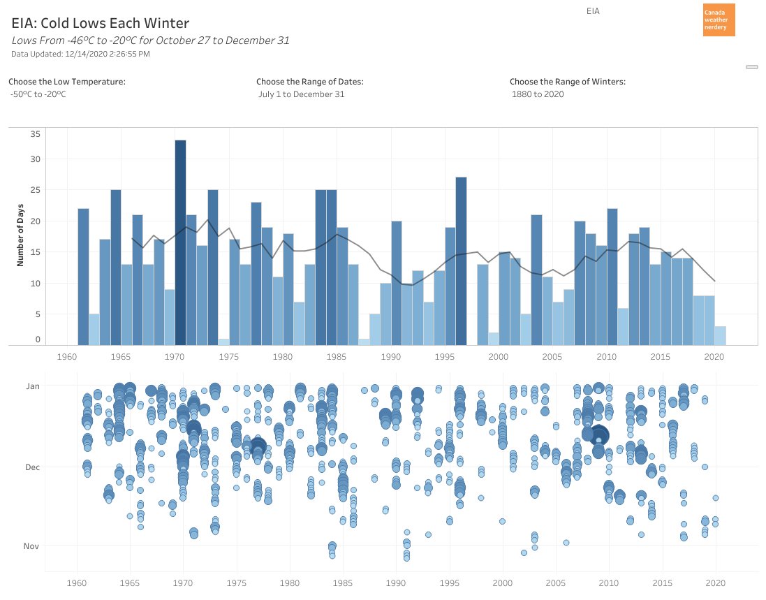 ...the airport has already crossed -20°C at least 3 times so far this winter (there's a bunch of data missing), with the first way back on November 9th. https://public.tableau.com/shared/MG3GW9MY6?:display_count=y&:origin=viz_share_link