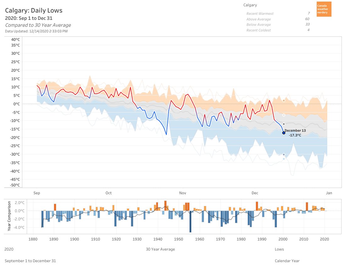 ...and for some of our neighbours, on December 13th: Calgary was down at -17.3°CWinnipeg had its first -20°C at -20.1°CAnd Regina was all the way down at -28.8°C https://public.tableau.com/shared/TNGDJBS4Y?:display_count=y&:origin=viz_share_link