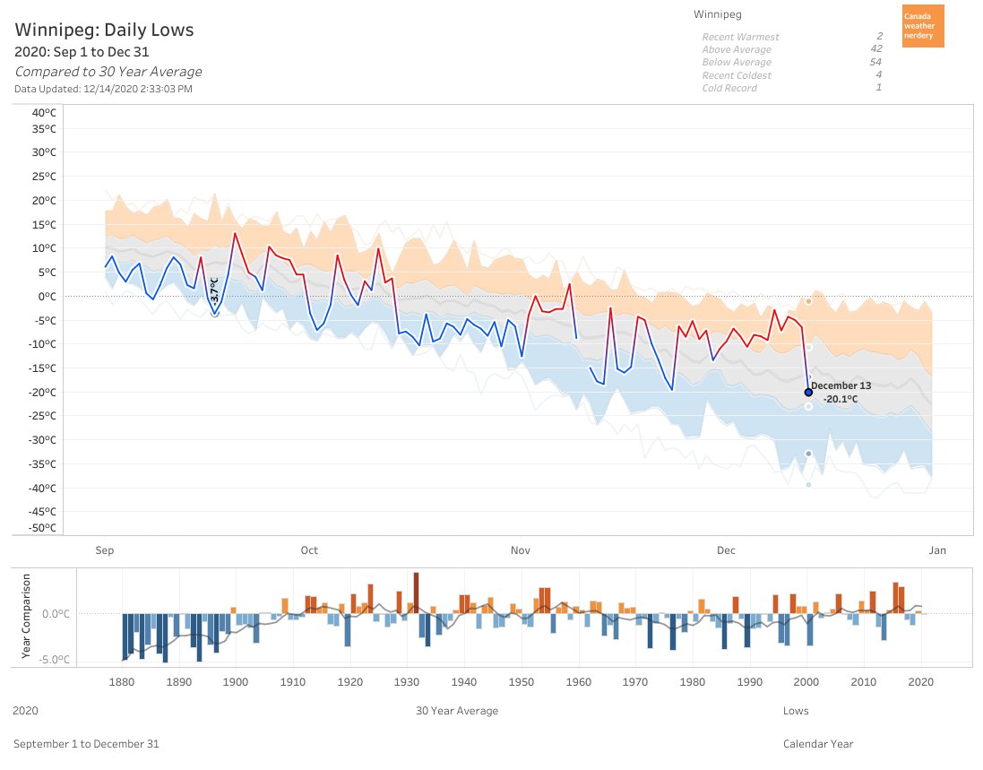 ...and for some of our neighbours, on December 13th: Calgary was down at -17.3°CWinnipeg had its first -20°C at -20.1°CAnd Regina was all the way down at -28.8°C https://public.tableau.com/shared/TNGDJBS4Y?:display_count=y&:origin=viz_share_link