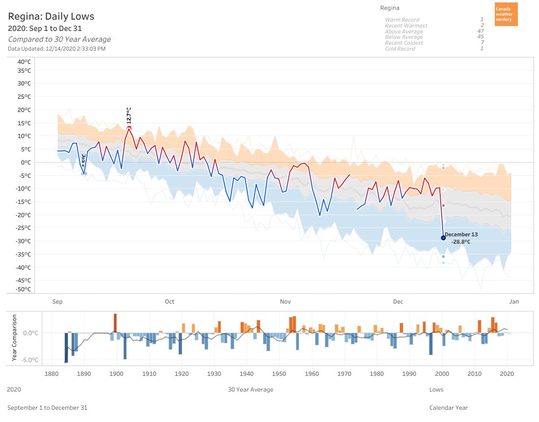 ...and for some of our neighbours, on December 13th: Calgary was down at -17.3°CWinnipeg had its first -20°C at -20.1°CAnd Regina was all the way down at -28.8°C https://public.tableau.com/shared/TNGDJBS4Y?:display_count=y&:origin=viz_share_link