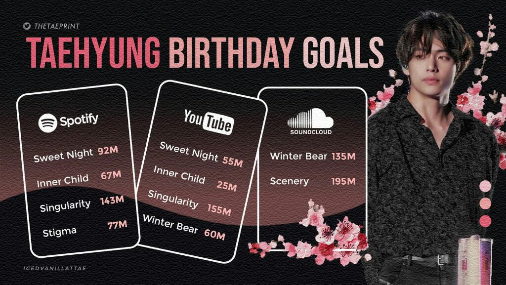 These are tae's birthday goals let's achieve them!!