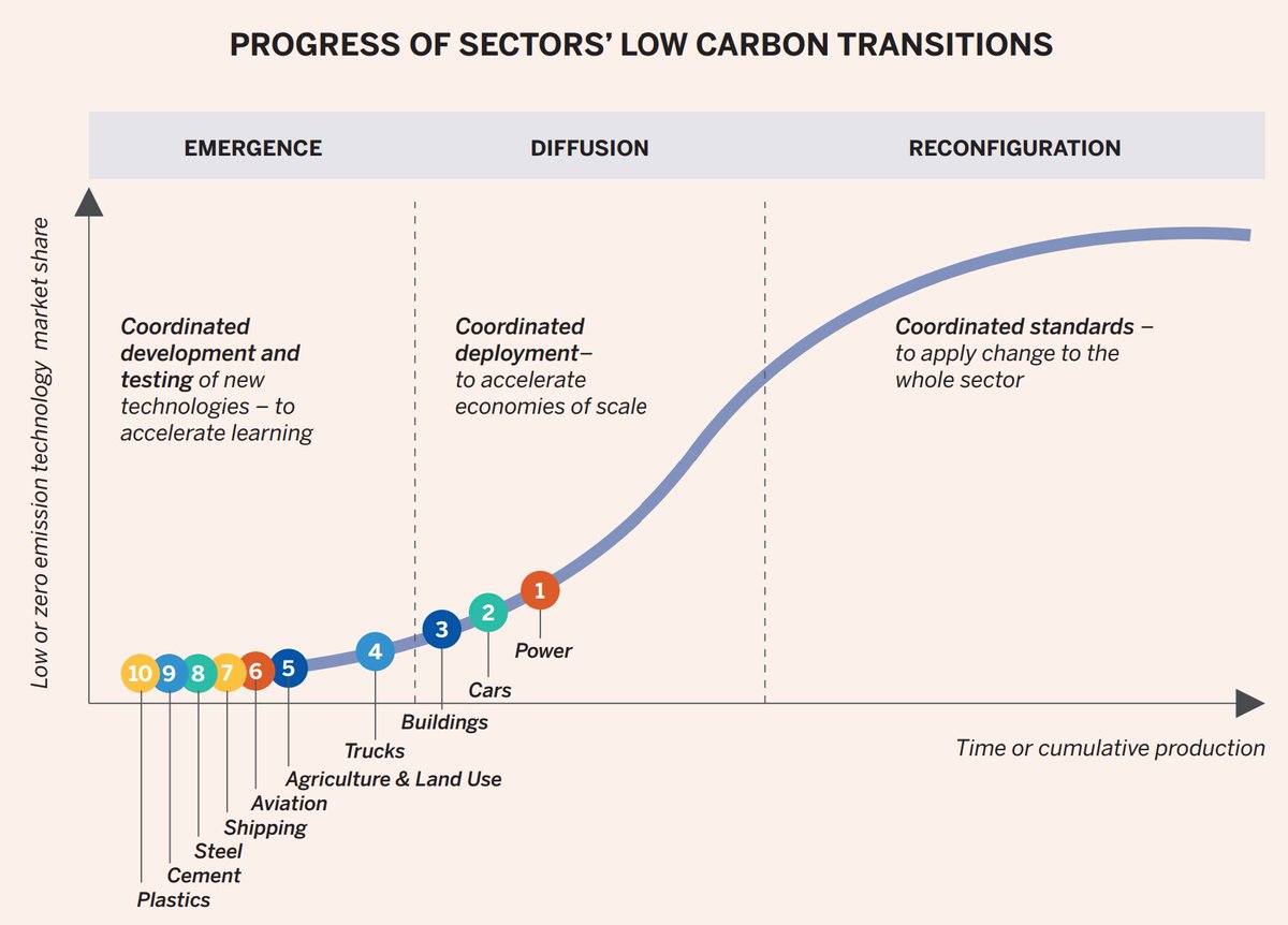 23/ This is, quite honestly, textbook stuff. These policies and technologies could be taken straight from the pages of David Victor and Frank Geels' exceptional  @BrookingsInst report - emergent tech requiring coordinated development and testing  https://www.brookings.edu/research/accelerating-the-low-carbon-transition/