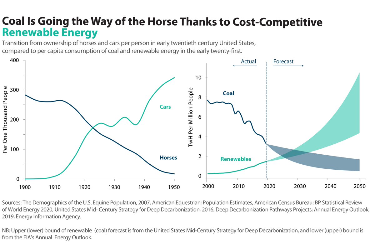 21/ As  @GregNemet writes in his great book  http://howsolargotcheap.com&nbsp;, solar took six decades to become cost-competitive. Thanks to the push and pull of gov policy, it is now following the trajectory of the car vis-a-vis the horse. But we no longer have six decades to spare...