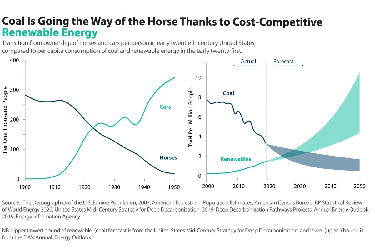 21/ As  @GregNemet writes in his great book  http://howsolargotcheap.com , solar took six decades to become cost-competitive. Thanks to the push and pull of gov policy, it is now following the trajectory of the car vis-a-vis the horse. But we no longer have six decades to spare...