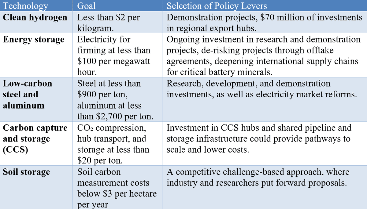 22/ It might not be as sexy as a 2050 decarbonization target, but the roadmap has clear 'stretch goals' for important technologies, with a variety of appropriate policy instruments attached to each.