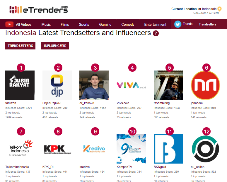 etrenders's tweet photo. #Trendster Teratas di #Indonesia hari ini:
1.) @fadlizon
2.) @DitjenPajakRI
3.) @dr_koko28
4.) @VIVAcoid
5.) @tifsembiring
6.) @jpnncom
7.) @TelkomIndonesia
Kunjungi https://t.co/VS8SKgVInY untuk melihat daftar lengkapnya.Visit to view the full list. #YouTubeDOWN #Google #Gmail https://t.co/mjISIg3qKf