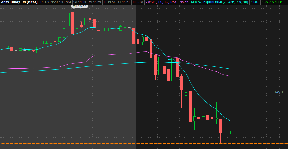 PlusEVTrades's tweet photo. $XPEV often tends to have large reversals intra-day. Look for a bounce back up to VWAP at least. https://t.co/kvsZLM22h1