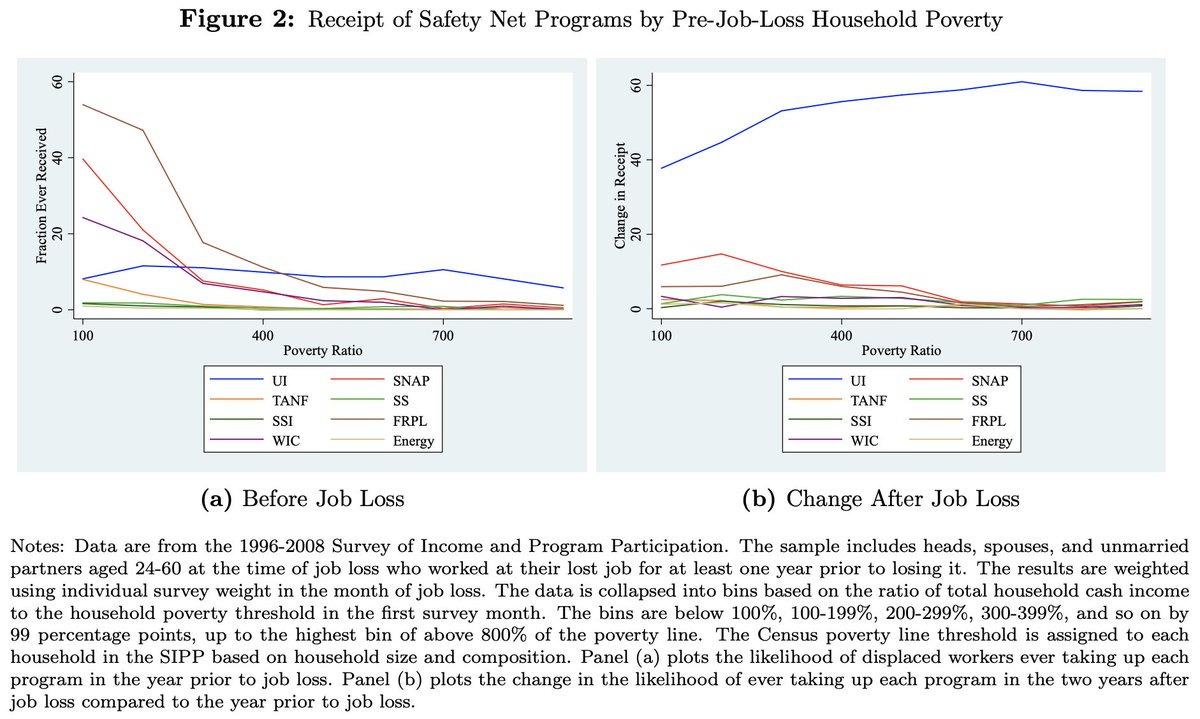 Many people don't participate in these programs, even at low incomes, and UI take-up upon job-loss is lowest at low incomes.