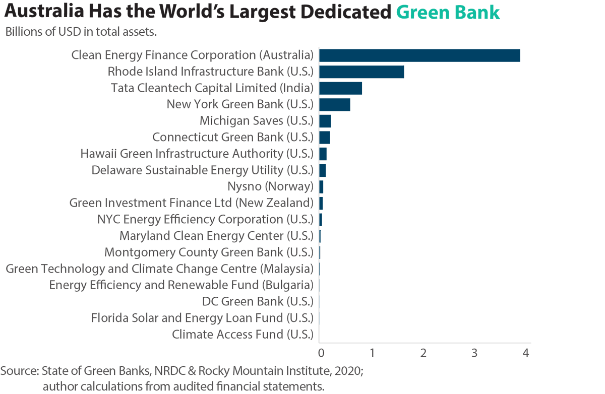 25/ Principle #3: Institutions outlast policies. Ironically, it is the independent institutions created under the former Labor gov that will do the heavy lifting for the Tech Roadmap. This includes the CEFC, the world's largest green bank, and ARENA, an ARPA-E -like agency.