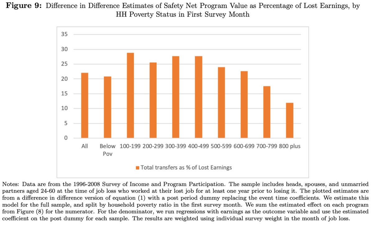 Three figures from today's  @ChloeEast2 and  @David_E_Simon paper illustrate some longstanding shortcomings of safety net programs (especially UI) and why the CARES Act UI supplement was such a big deal.  https://www.nber.org/system/files/working_papers/w28218/w28218.pdf