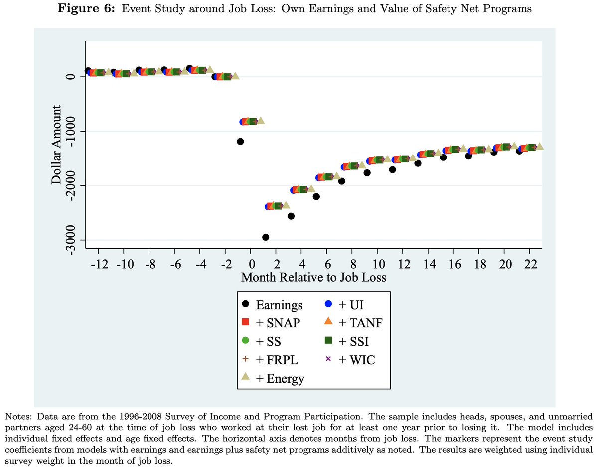 Three figures from today's  @ChloeEast2 and  @David_E_Simon paper illustrate some longstanding shortcomings of safety net programs (especially UI) and why the CARES Act UI supplement was such a big deal.  https://www.nber.org/system/files/working_papers/w28218/w28218.pdf