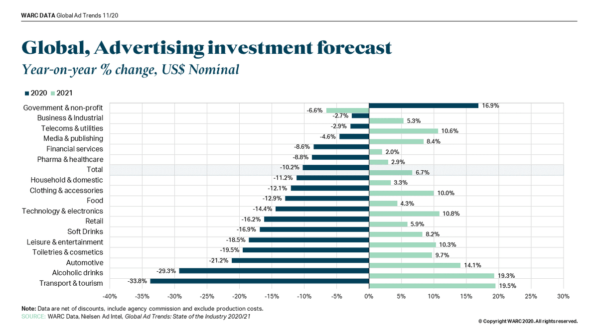 WARCEditors's tweet photo. All product categories are set to increase #adspend in 2021, though only telecoms & utilities, media & publishing and business & industrial will top their 2019 outlay.
Find more #WARCData projections in the new #GlobalAdTrends report - https://t.co/5zahCV9zma https://t.co/t0SANaAAVC