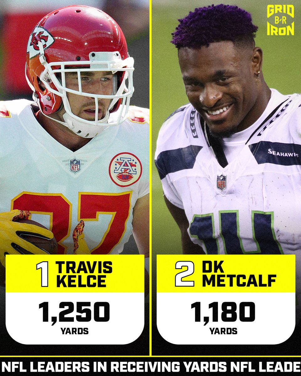 brgridiron's tweet photo. Travis Kelce might really lead the NFL in receiving as a tight end.

It’d be the first time that ever happened 🤯 https://t.co/IxSB9Hdgci