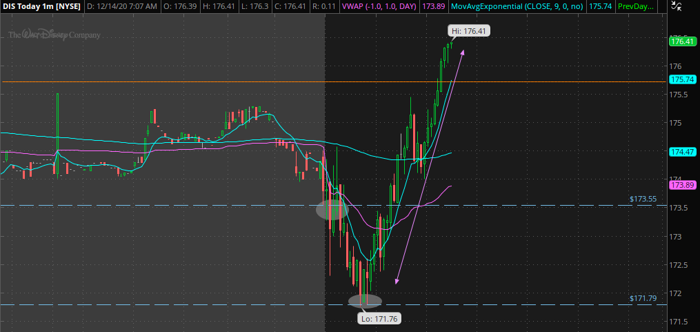 PlusEVTrades's tweet photo. that new support only had a minor bounce, intra-day support found at 171.75 and retested 176 as predicted. https://t.co/cMGOqix0Hg